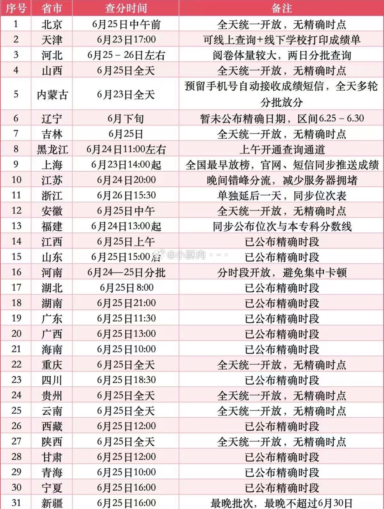 高考成绩2026 年全国各省高考查分时间已陆续公布 