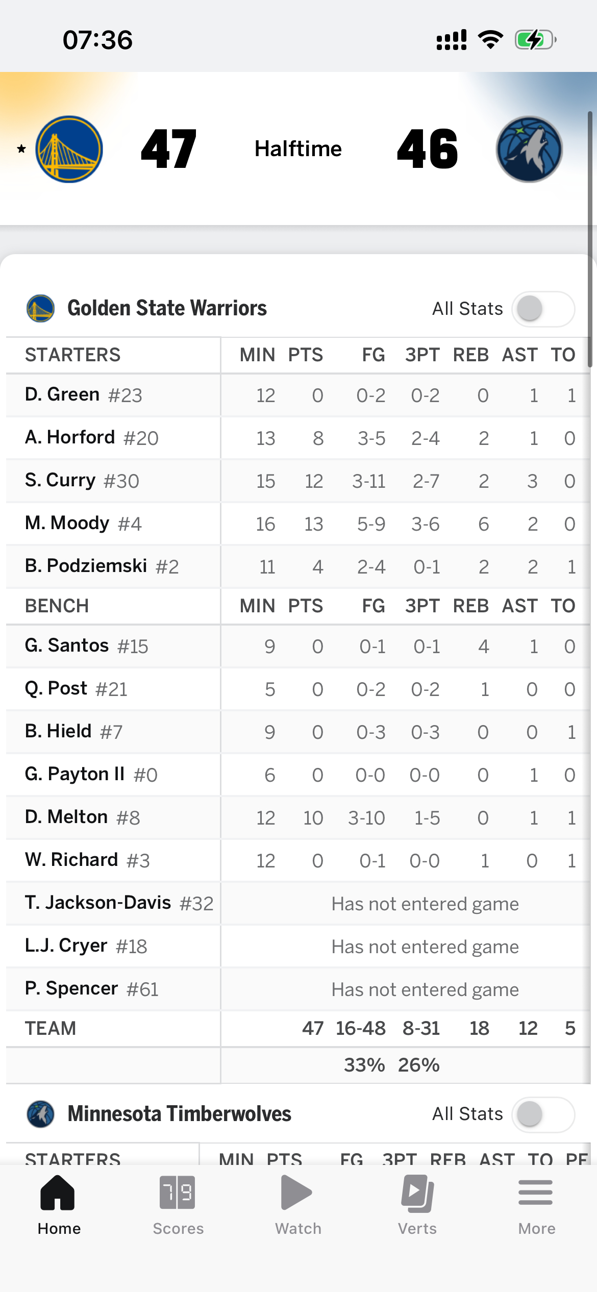 这比赛看得太难受了太煎熬了，勇士不停地拼抢和拿到抢断，逼出了森林狼15个失误，多