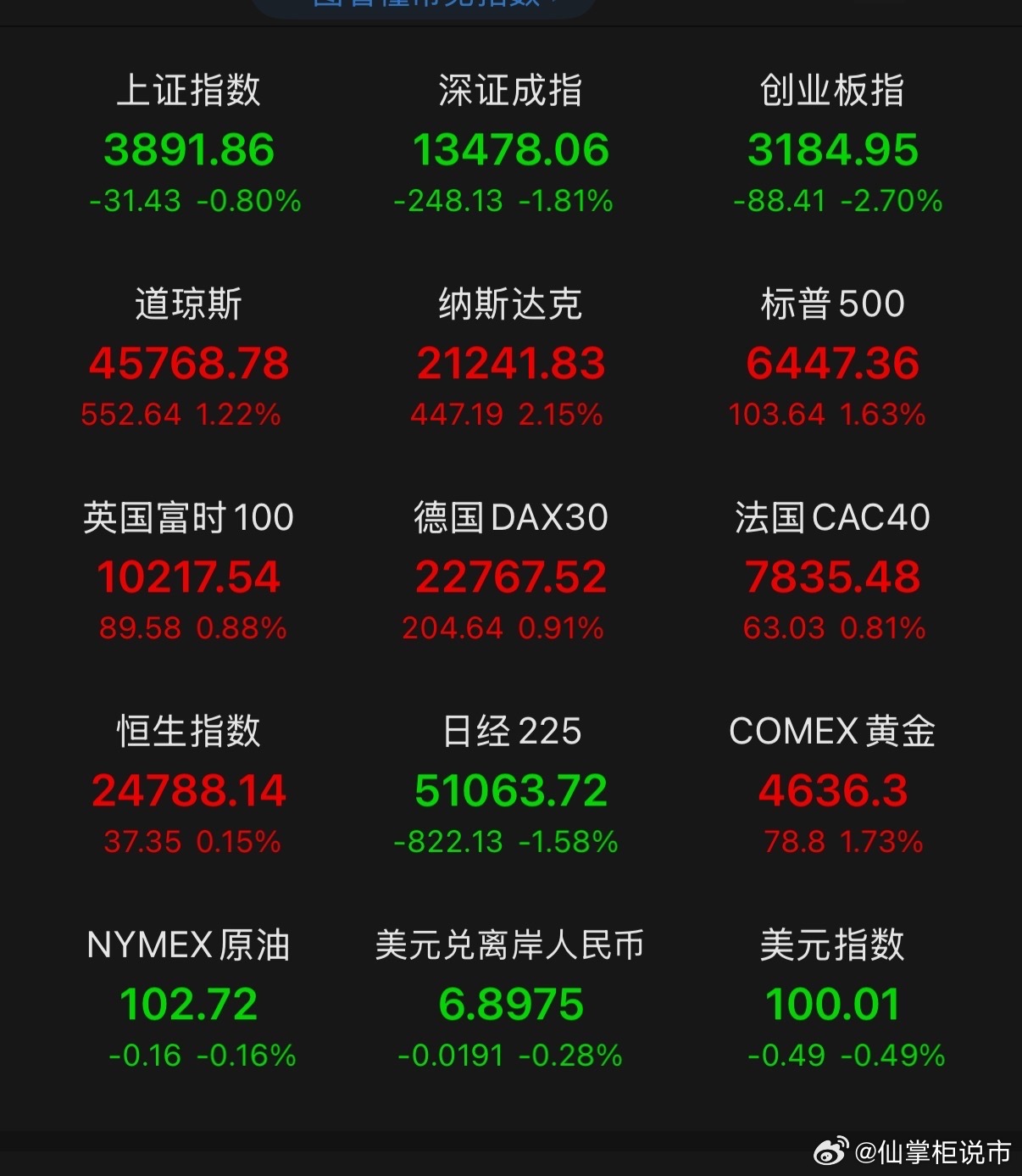 外围重磅利好齐至！明日A股止跌回升概率大增外围全线回暖，重磅利好密集落地，市场情