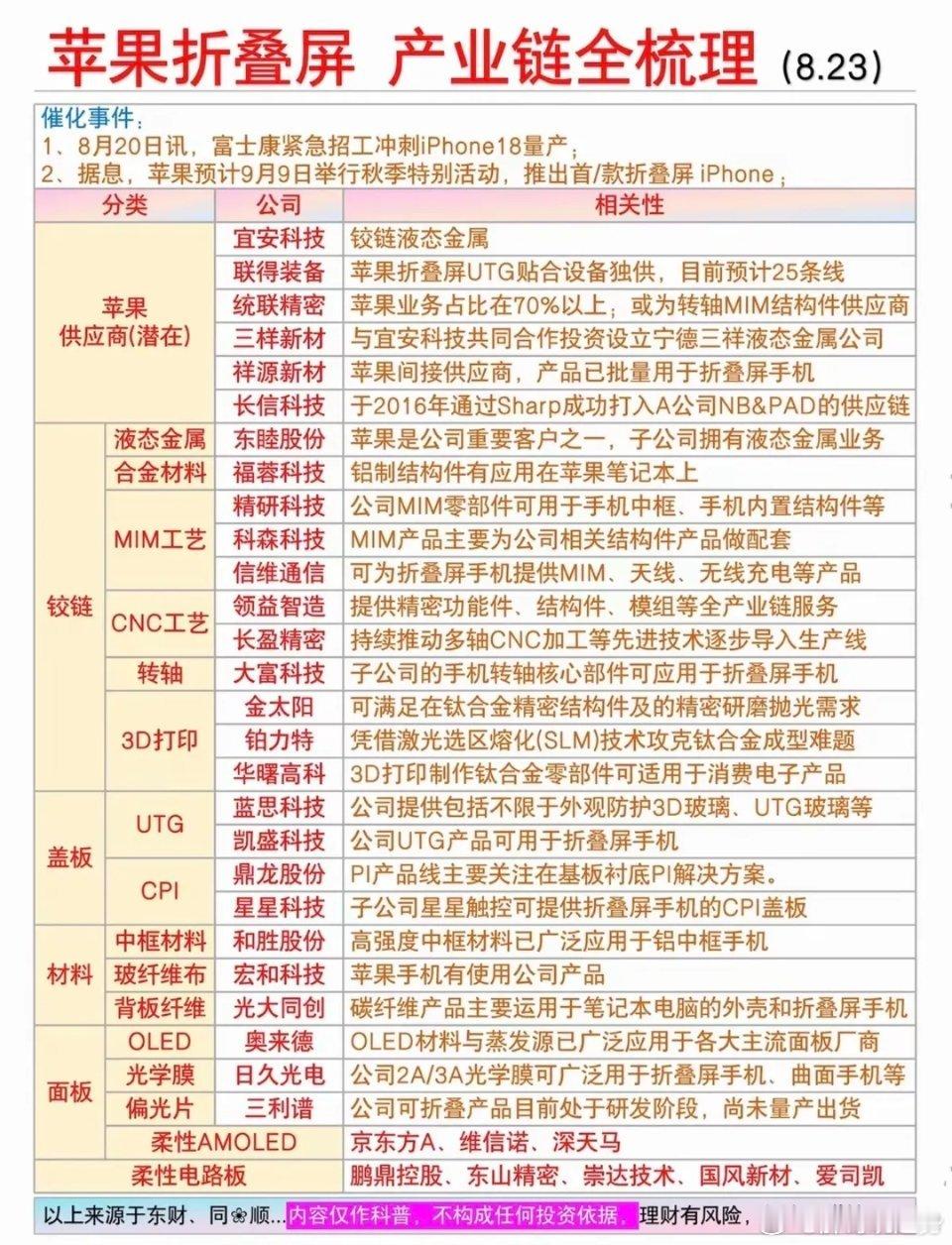 苹果折叠屏：产业链全梳理！1.苹果供应商（潜在）2.液态金属、合金材料3.铰链，