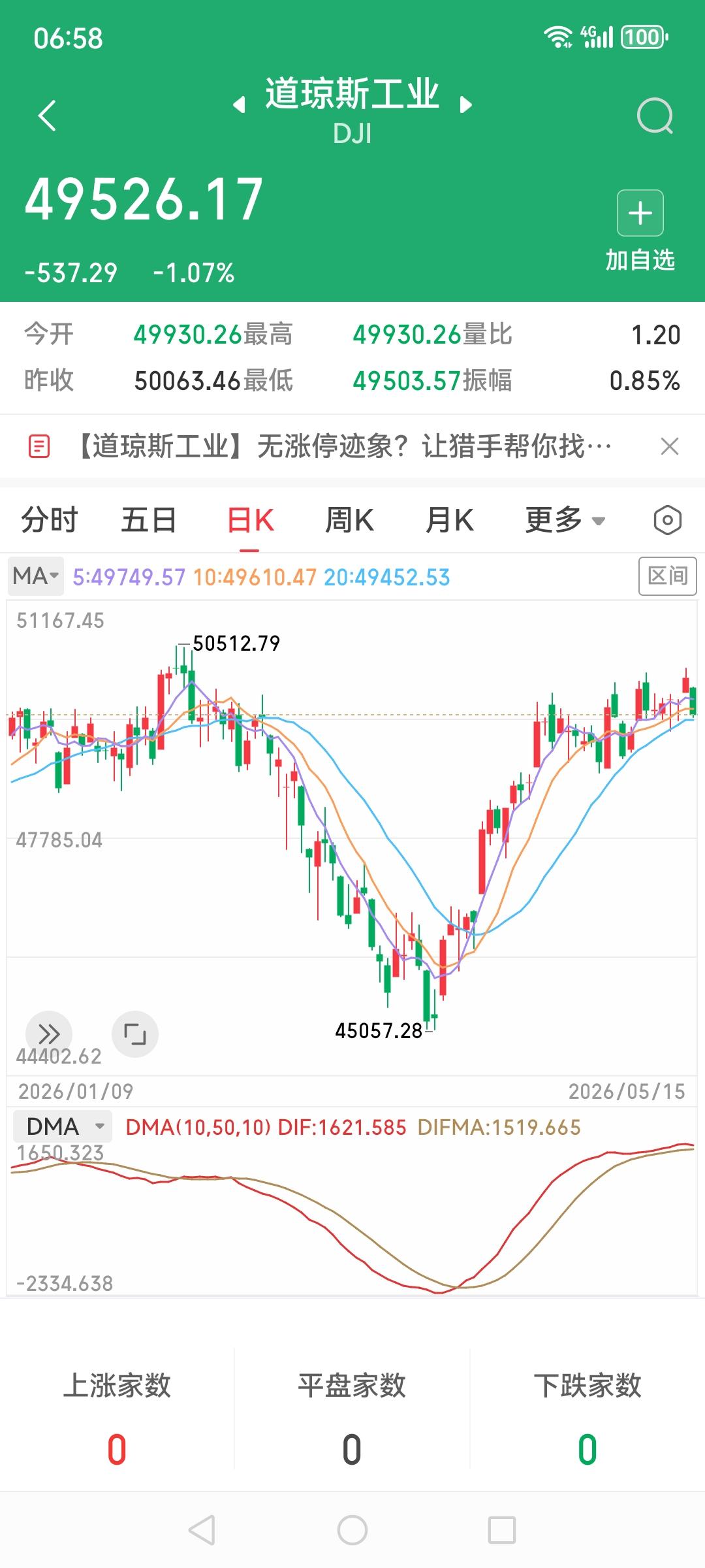 老美访华结束，热点蹭尽应声下跌，美股三大指数全面下跌第1天，纳斯达克收于2622
