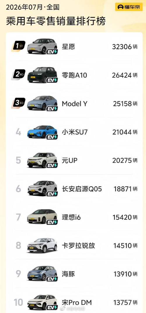 7月销量前十仅一款燃油车7 月乘用车零售销量前十榜单里仅有丰田卡罗拉锐放一款纯燃