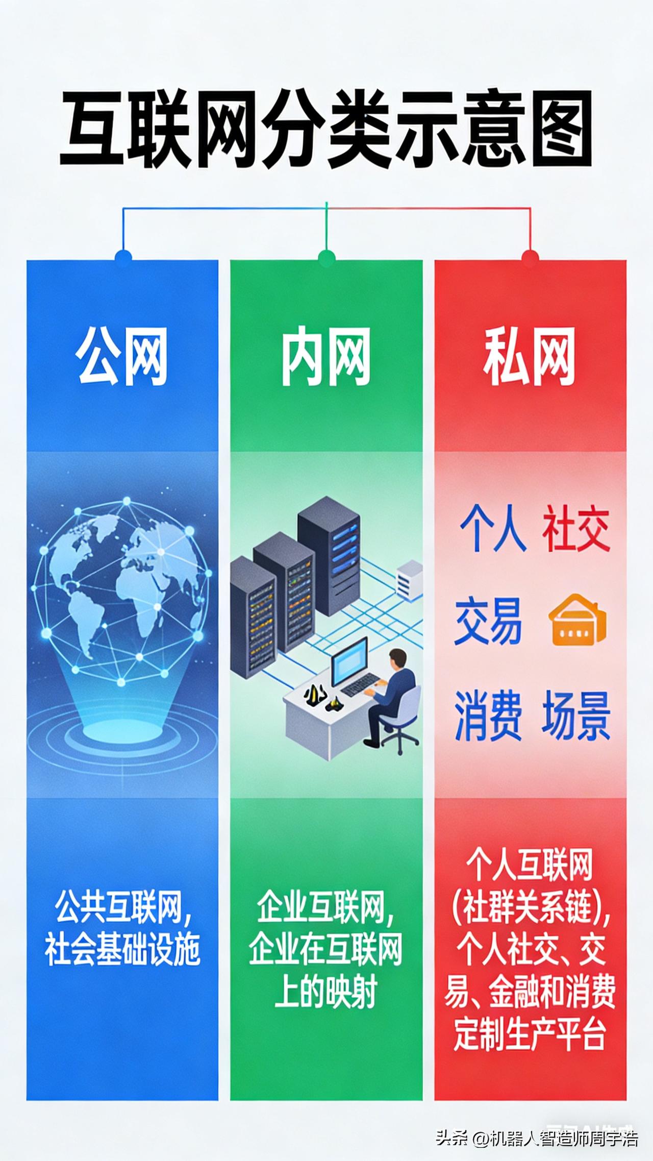 互联网分为公网，内网和和私网。公网是公共互联网，是社会的基础设施；内网是企业互联