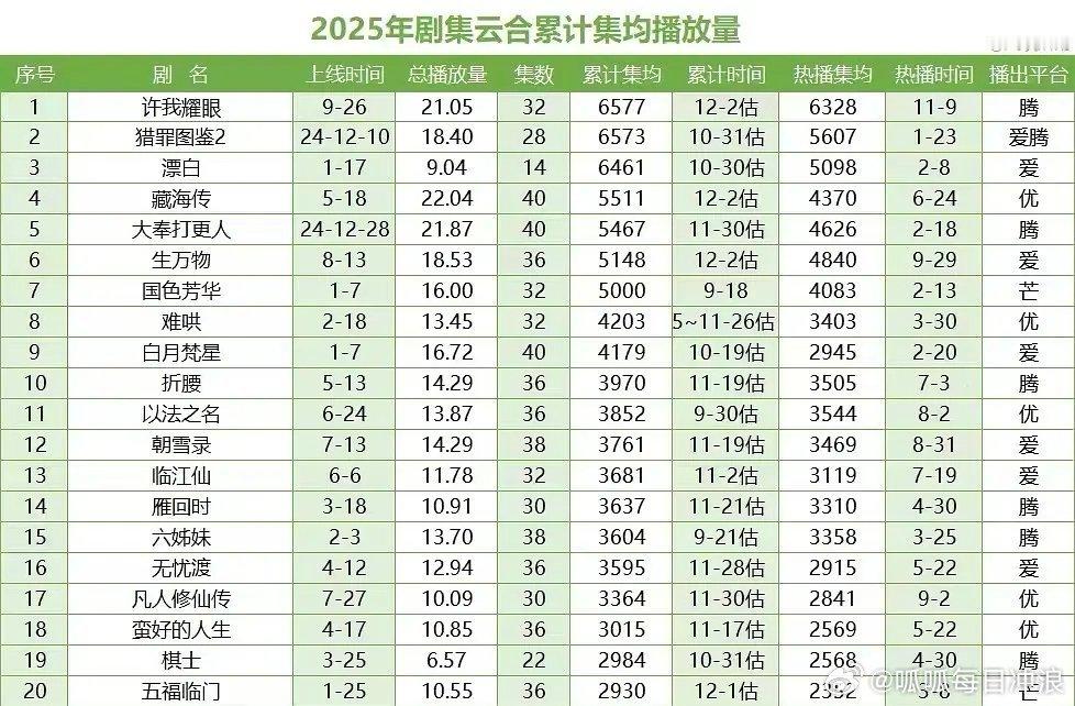 赵露思许我耀眼开播仅仅两个月，现已拿下2025年云合累计集均播放量年冠！！赵露思