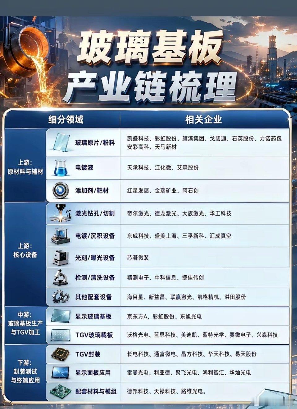 玻璃基板产业链全梳理：上游：原材料 + 核心设备1）原材料（玻璃配方壁垒最高）核