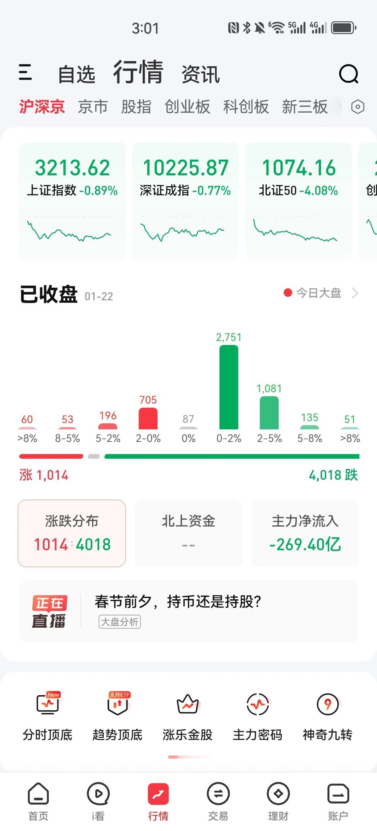 A股今天缩量下跌，下午没有奇迹，反而加大了跌幅，一度沪指临近3200点关口，后有