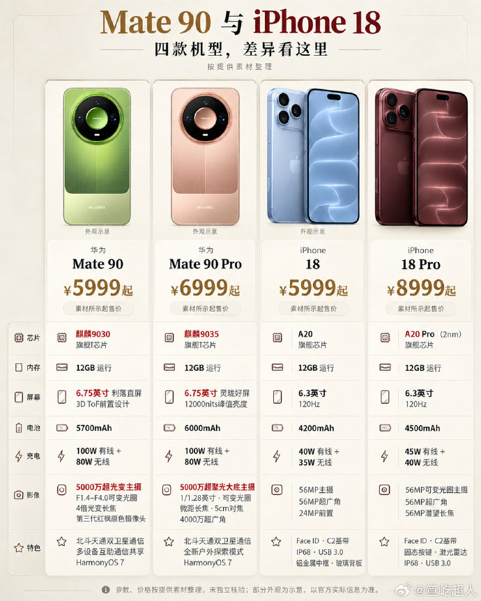 选华为Mate90还是iPhone Mate 90系列定价真的很有诚意，数字版叠