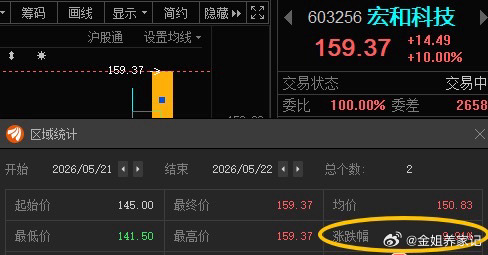 先来一板，暖暖场！宏和科技603256📈T+1涨幅9.91%，今日涨停，恭喜上