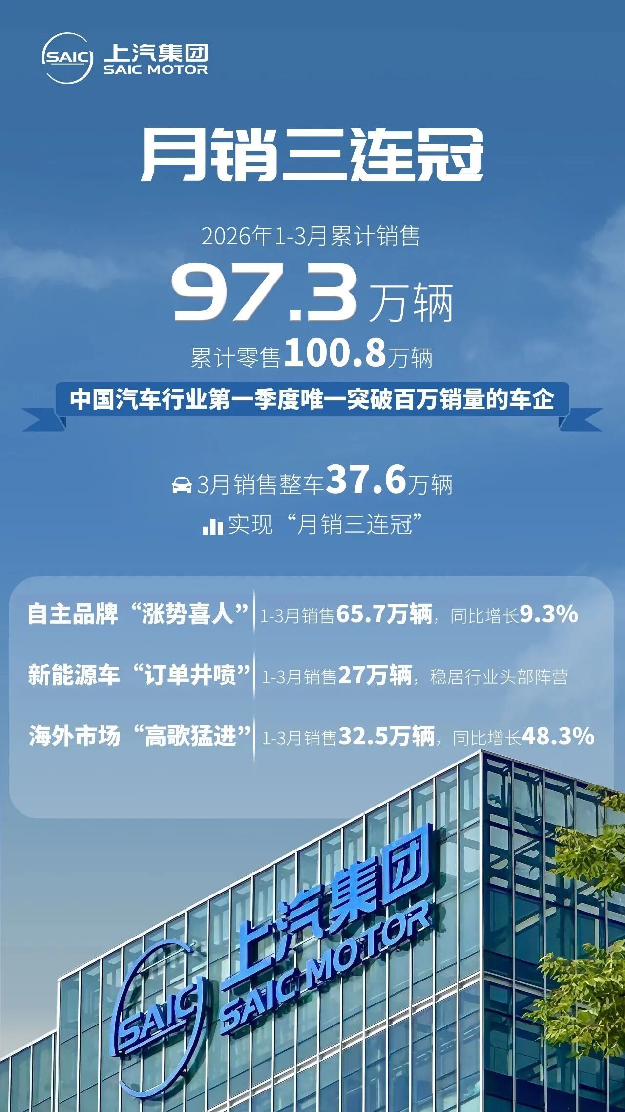 月销三连冠 上汽集团第一季度销售97.3万辆 