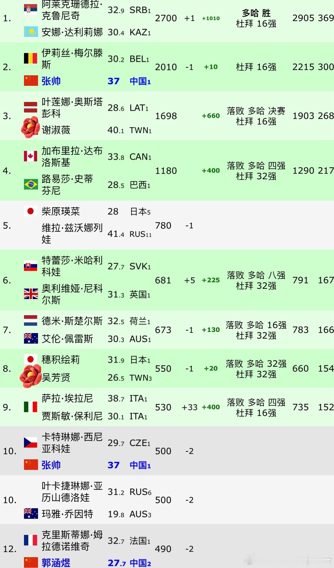 WTA1000🇶🇦多哈站双打决赛🇰🇿达尼丽娜/🇷🇸克鲁尼奇0-6/7