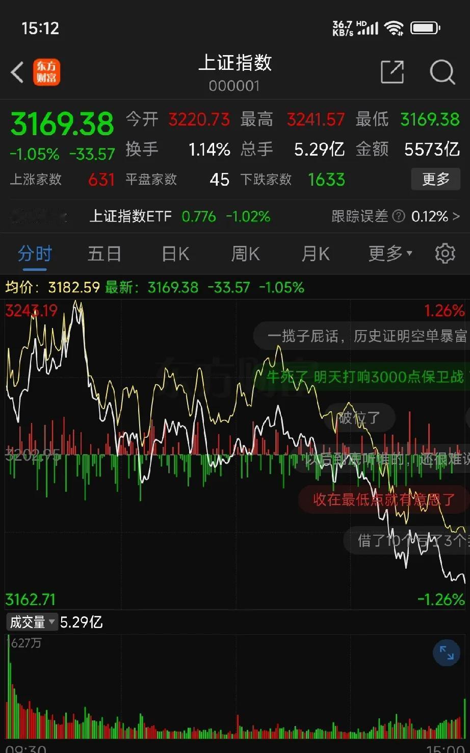 惊心动魄的一天的股市收盘了，昨天还把上证指数硬拉涨了一个点，勉强收了红盘。今天早