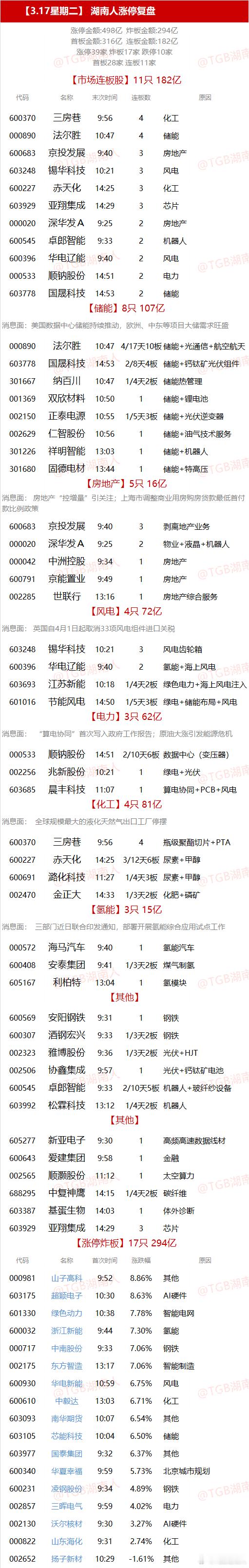 【3.17星期二】  湖南人涨停复盘  