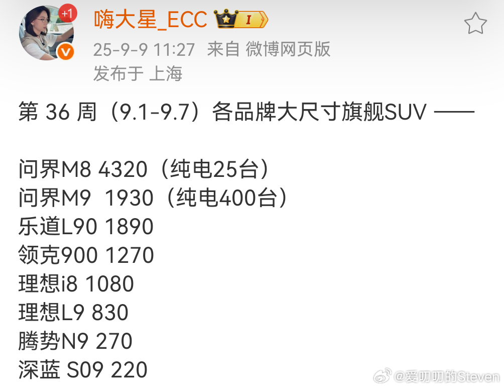 问界M8这个销量应该还是继续领跑40万级别以上市场，纯电开启交付这周应该会慢慢起