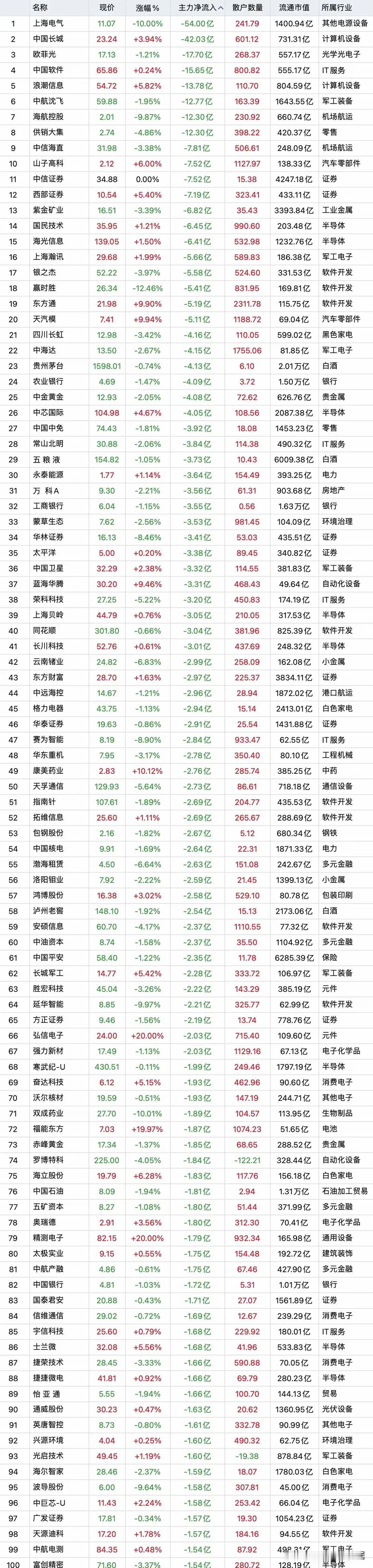 逆势疯狂砸盘出逃，11月11日全天收盘主力资金暴力“大幅卖出”top100股名单