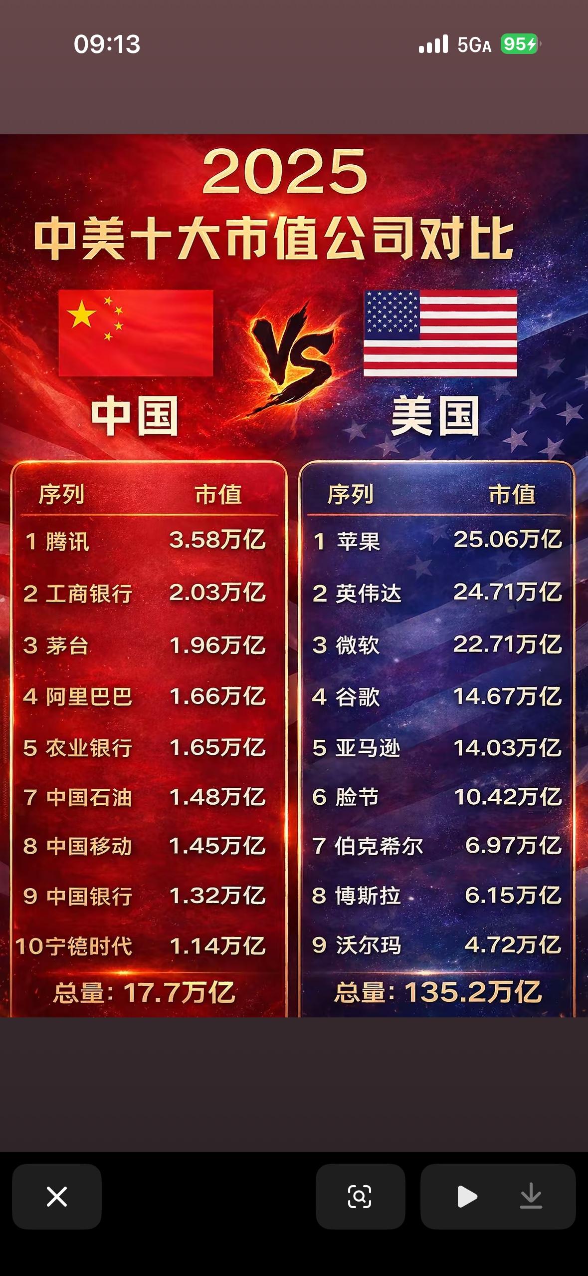 中美市值公司对比：谁更胜一筹？

中美市值公司对比，各有千秋。美国有苹果、微软等