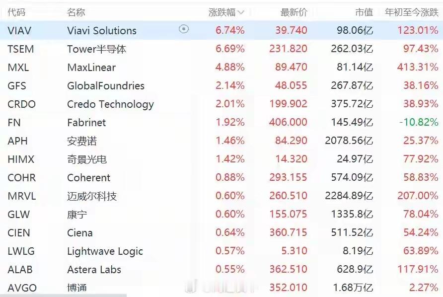 格隆汇9月25日｜美股市场光通信概念股普涨，其中，Viavi Solutions