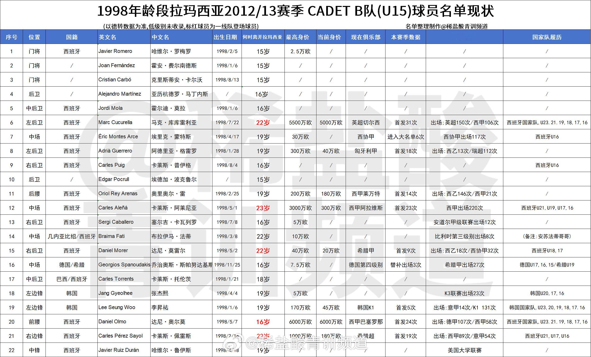 【2012/13赛季拉玛西亚U15梯队球员现状】两位西班牙现役国家队球员李昊炎中