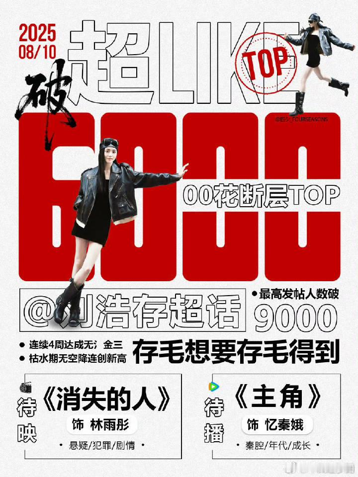 刘浩存 超like破6️⃣0️⃣0️⃣0️⃣啦！存毛想要，存毛得到[打call]