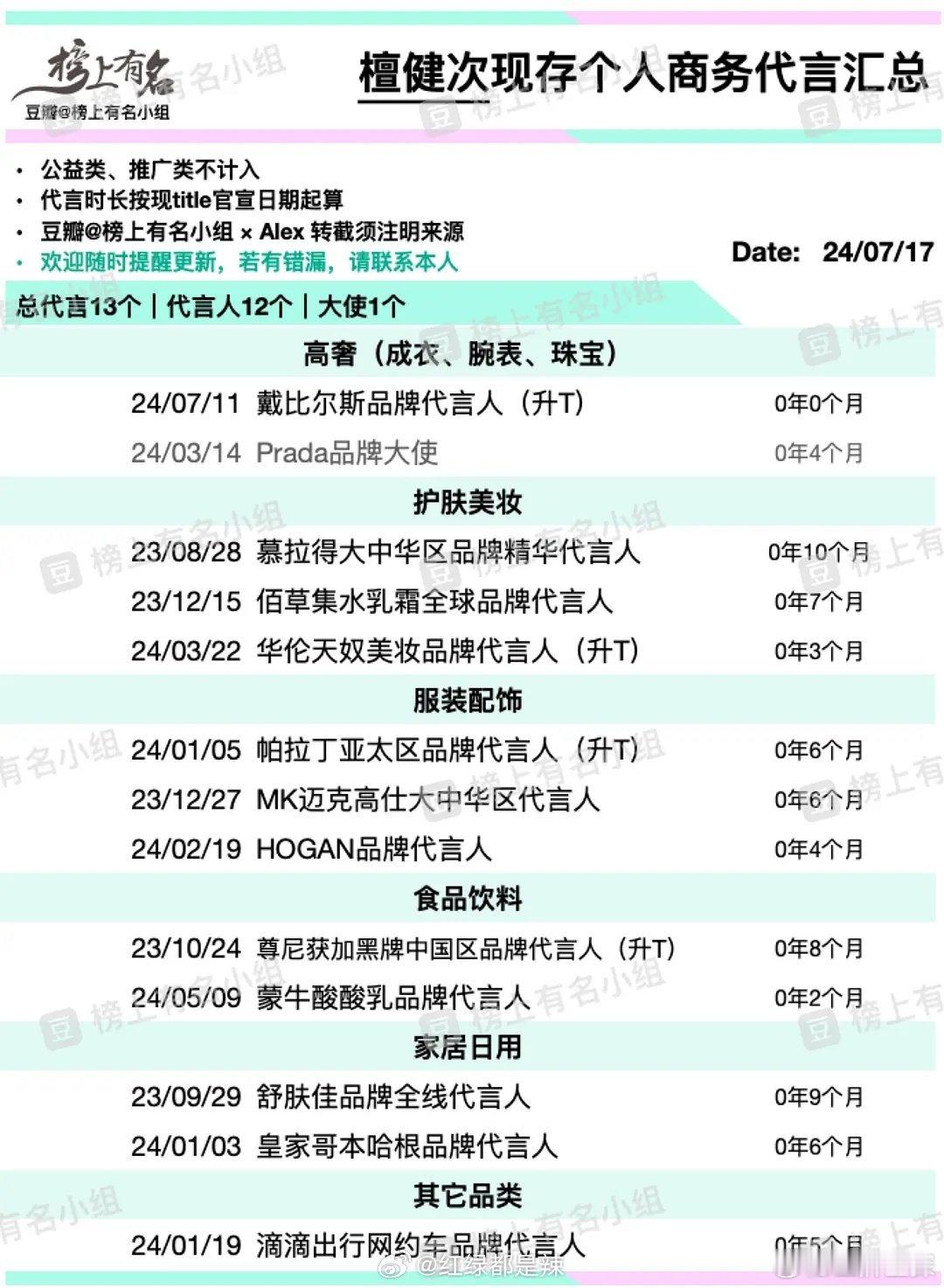 檀健次有效播剧，商务价值太能打了🐮品牌霸霸超爱！！ ​​​