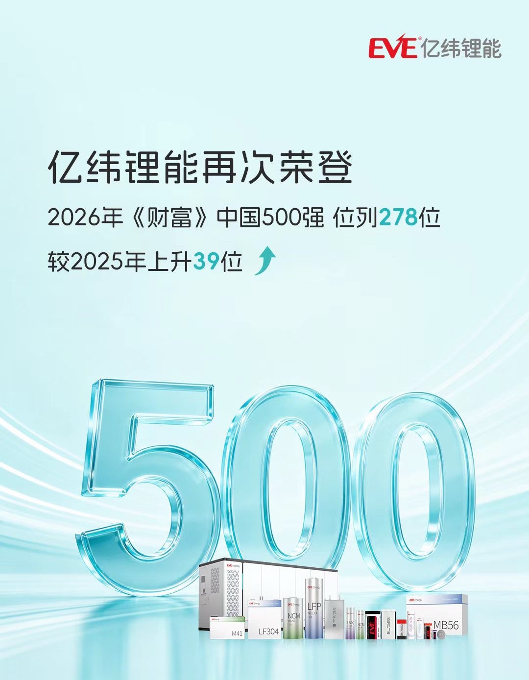 亿纬锂能 近日，2026 年《财富》中国 500 强榜单正式发布，亿纬锂能再度荣