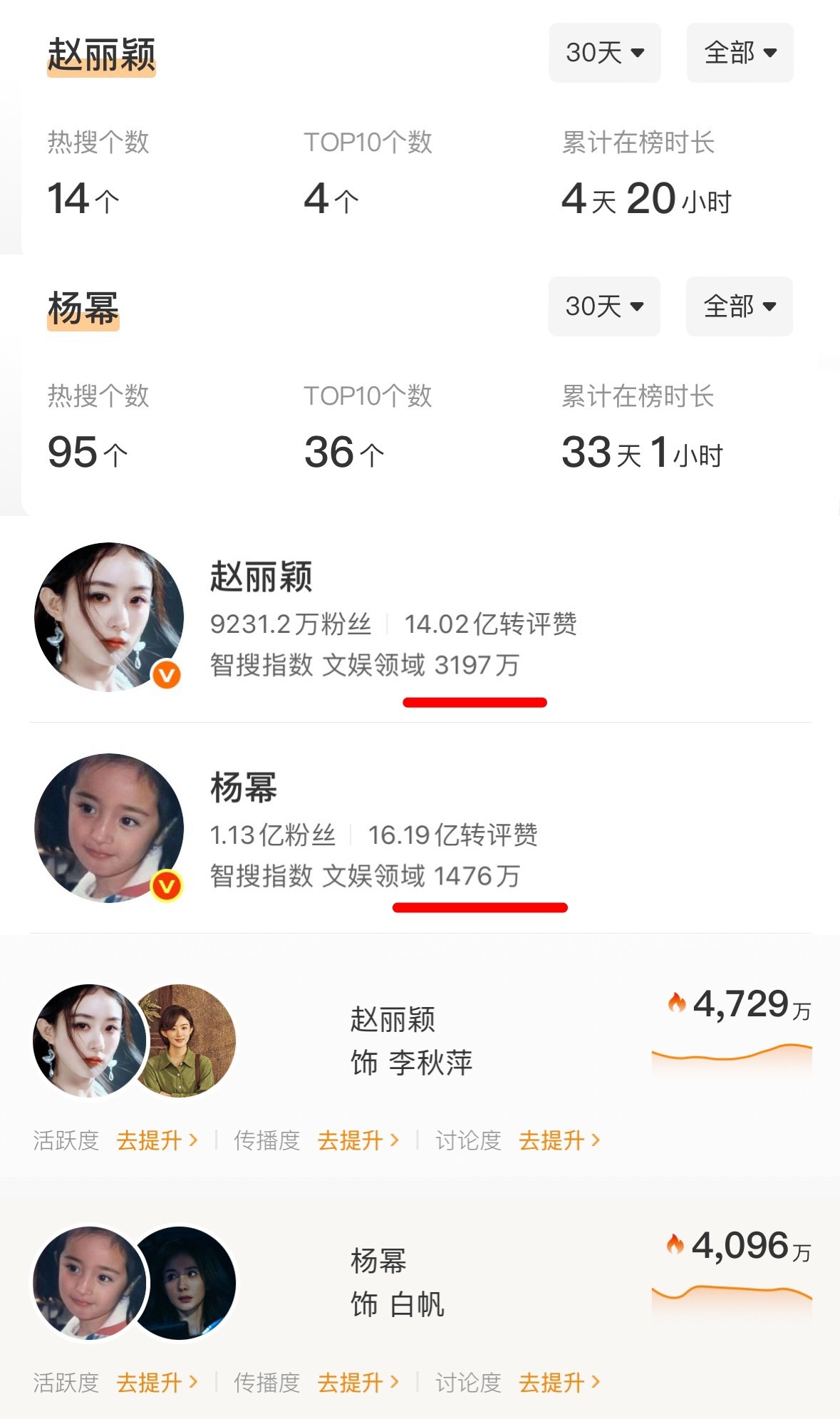 热搜数量和热度成反比？不应该啊❗️