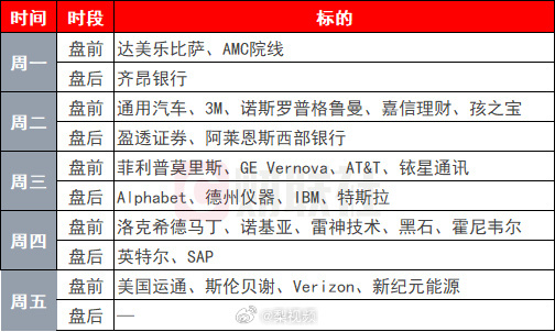 【#AI交易将迎关键考验#】#美股财报季进入发布高峰时期#  随着美股财报季进入