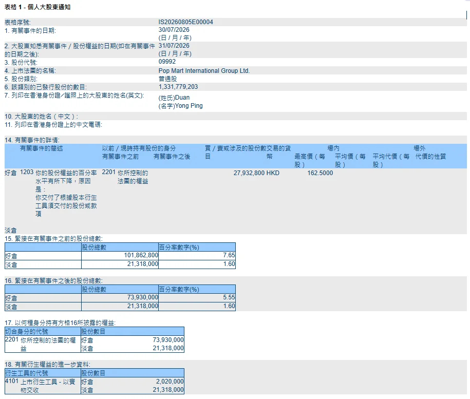 香港交易所最新权益披露文件显示，截至2026年7月30日，段永平管理的H&H I