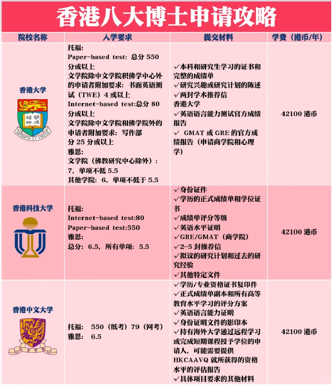 2023年🇭🇰香港八大博士申请详细攻略