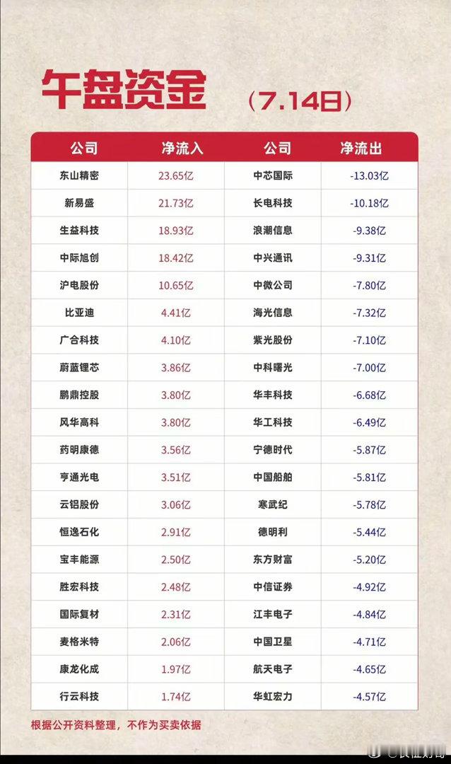 7.14周二  主力资金+抢筹出逃榜TOP20!资金抢筹：元件、医药商业、油气开