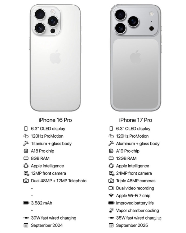 iPhone 17 Pro规格曝光：12GB内存 与安卓手机平起平坐嘛[黄鸡大笑
