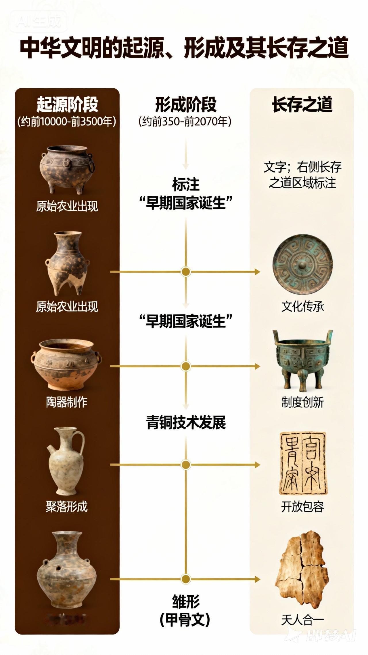 奔流八千年：解锁中华文明从未断流的密码
 
在世界文明长河中，中华文明是独一份的