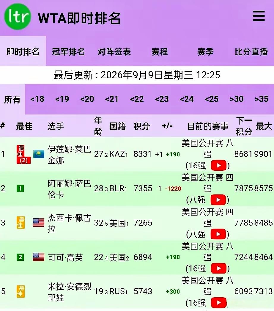 美网确实挺照顾中国观众的，今晚郑钦文与莱巴金娜的美网女单1/4决赛，又一次安排在