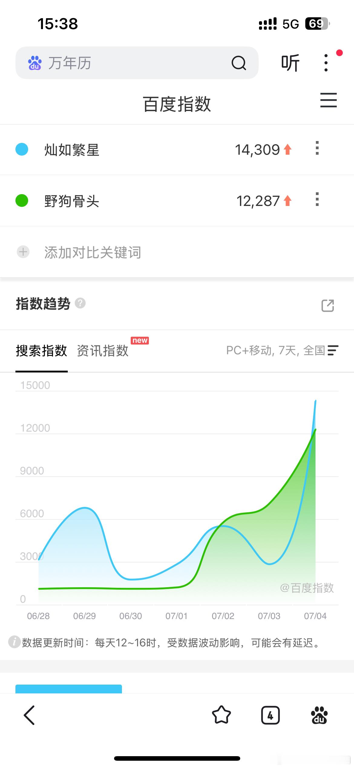 灿如繁星野狗骨头开播反馈我们纳米级ip灿如繁星，在鲜藕大ip面前，没输哈～ 