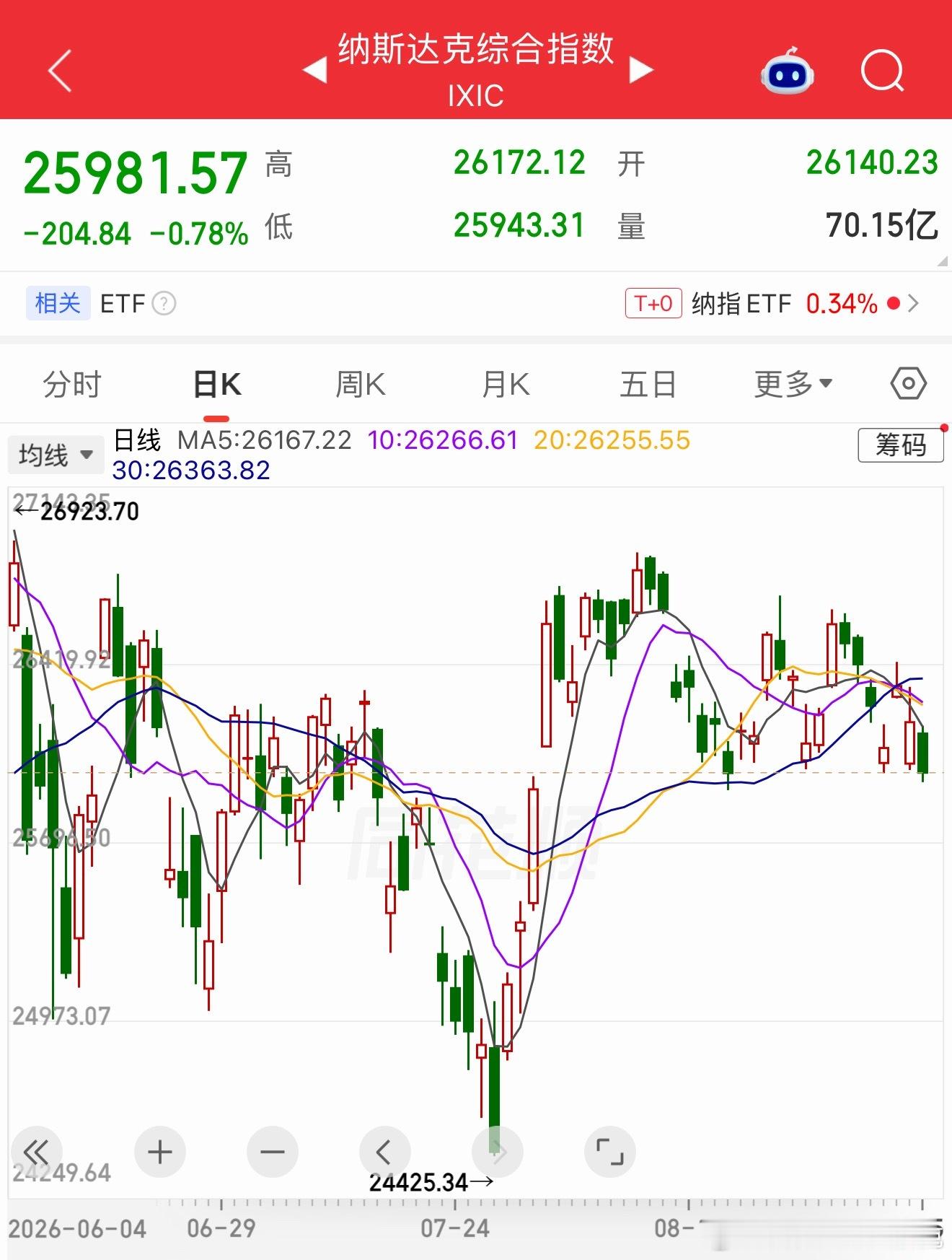始终还是在这条线上来回震荡，来回徘徊，继续等待新的变数。 ​​​