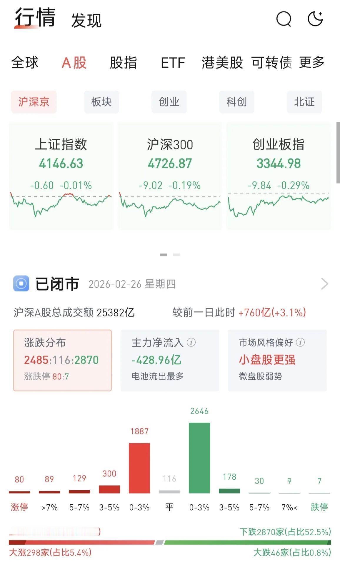 今日大盘震荡了一天，指数不跌个股不涨。主力一心求稳，倒是稳赚不赔，收割全场。
