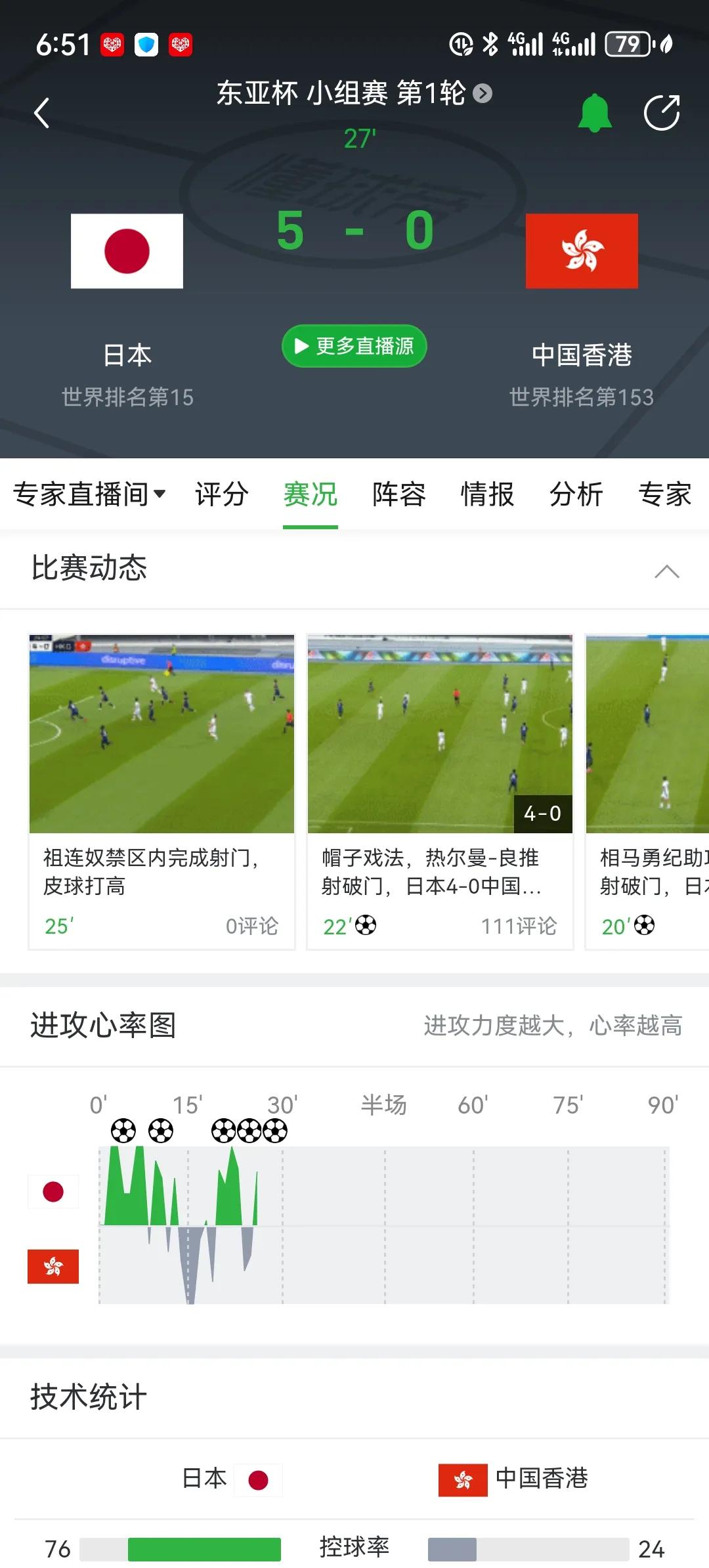 这日本队太残暴了！上半场27分钟就进了中国香港队5个球。看这架势如果日本不留手，