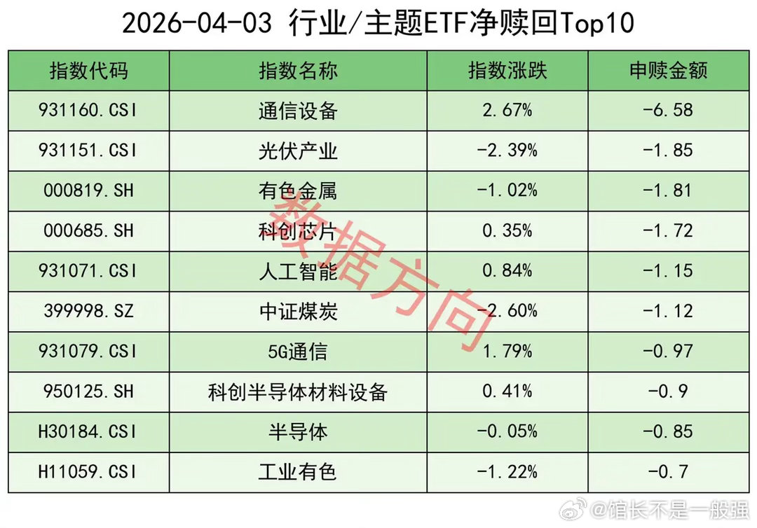 沪指失守3900点，ETF获得净申购4月3日星期五，大盘全天震荡调整，仅有通信、