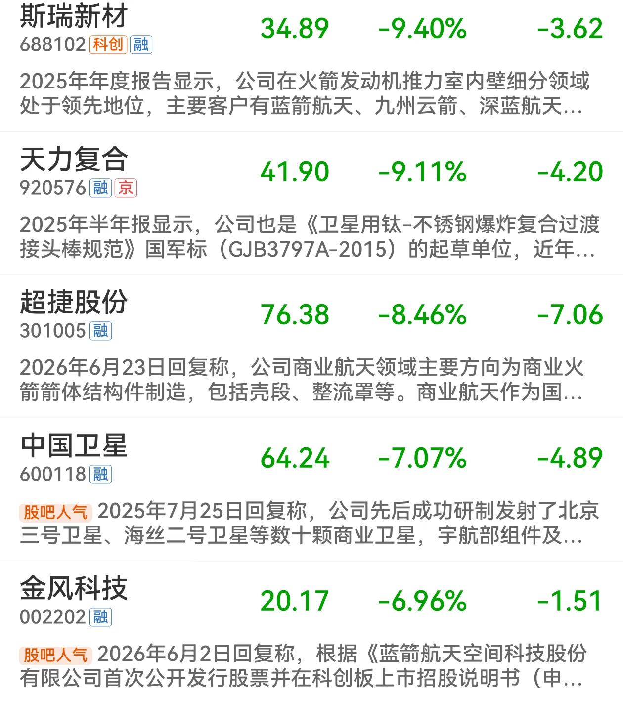 商业航天板块这是怎么了？今天又是大跌的一天，据说是因为朱雀三号发射任务推迟，不过
