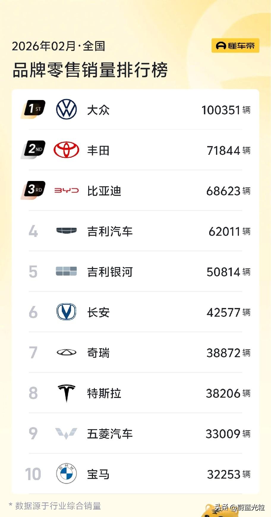 1月份说12月吉利藏销量，结果2月吉利是比亚迪的一倍了，吉利油车+电车就是第一了