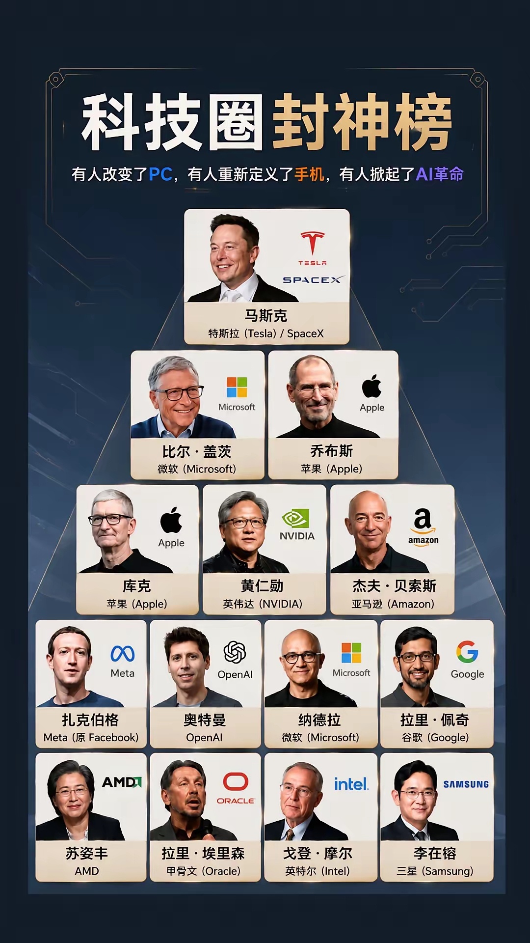 14位科技大佬地位排行，有人改变了PC，有人重新定义了手机，有人掀起了AI革命—