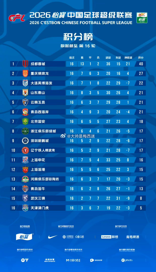 7月四连平后，中超领头羊成都蓉城的领先优势反而从16轮战罢的13分，扩大到20轮