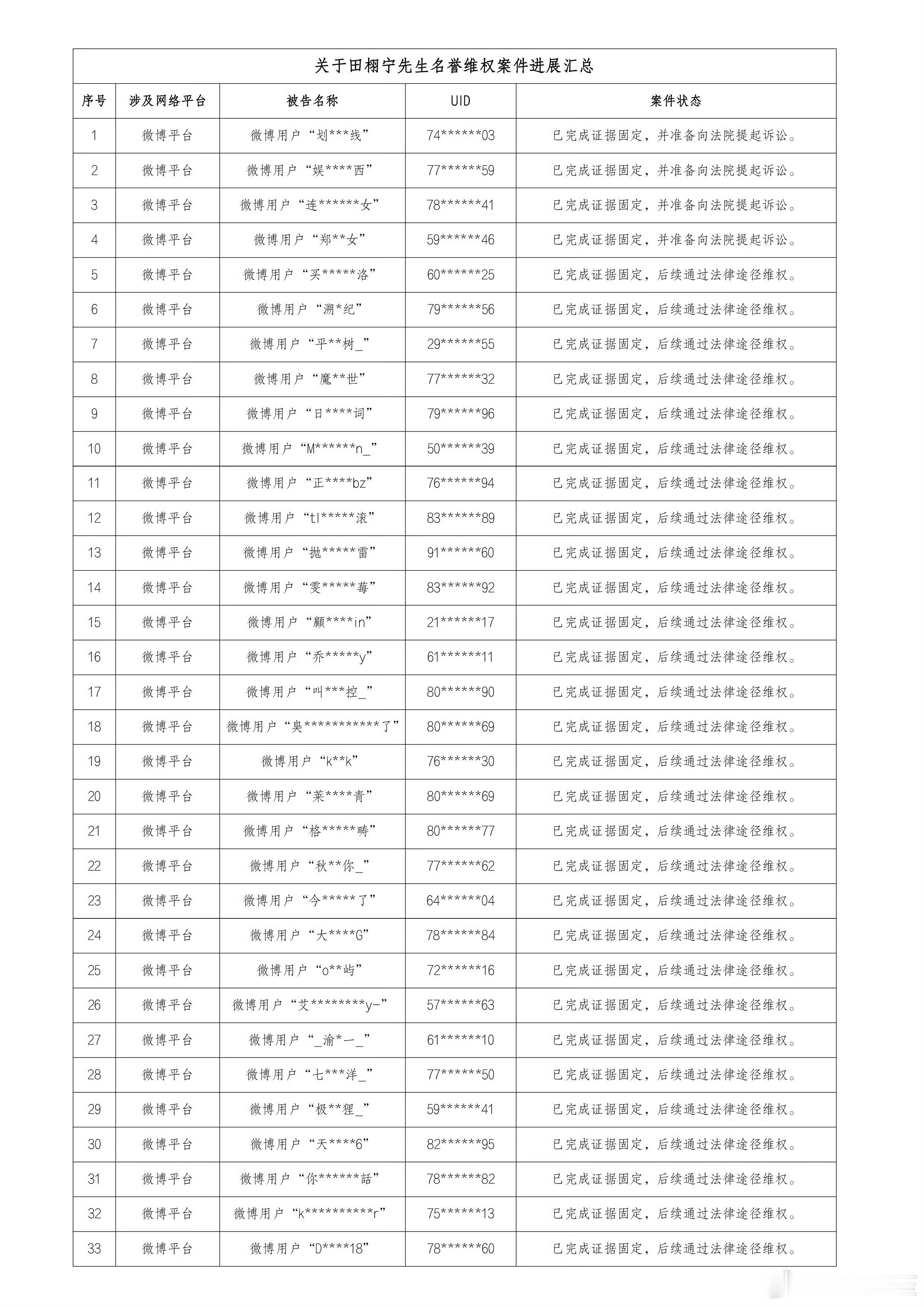 田栩宁工作室把梓渝粉丝告了。田栩宁工作室发告黑进展