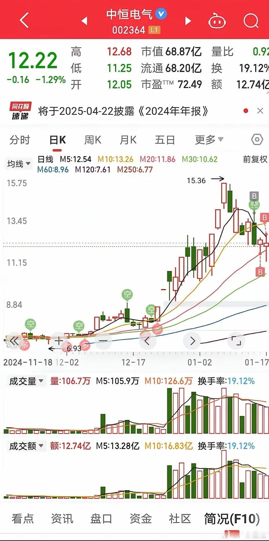 中恒电气主力非常狠辣，连续三天猛砸，但承接也很有力。我怀疑它下周要搞事情。不板则