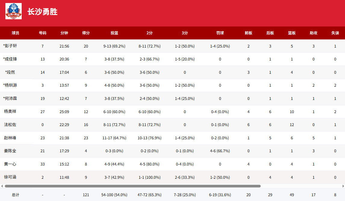 U19全国赛：刘义伟46分，合肥狂风82-121不敌长沙勇胜