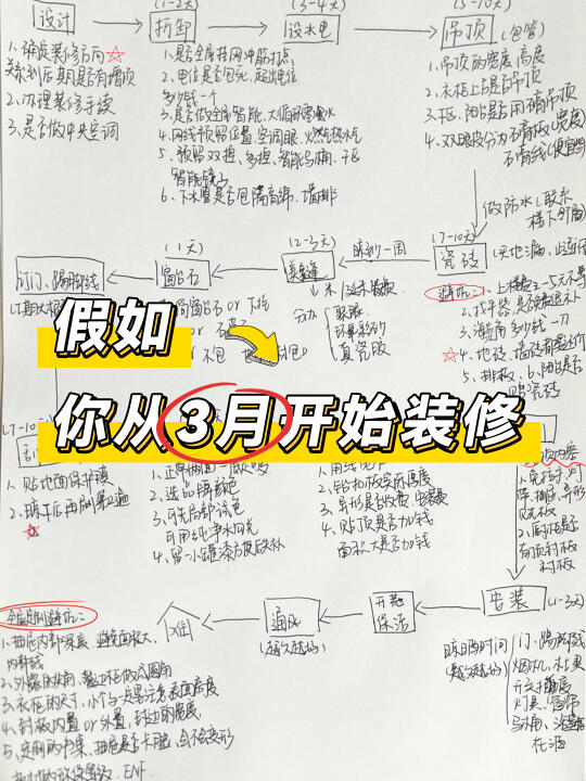 假如你年后3月开始装修🤔90天完工版