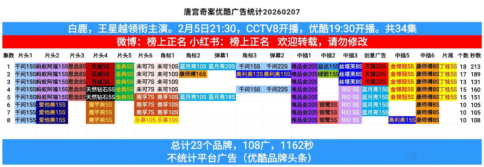唐宫奇案最新两集10广，这密密麻麻的真金白银！白鹿招商女王实至名归！唐宫奇案 *