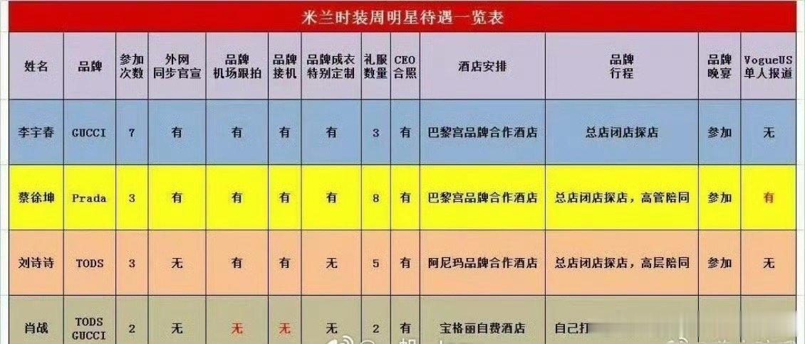 米兰时装周明星待遇一览表李宇春、蔡徐坤、刘诗诗、肖战 