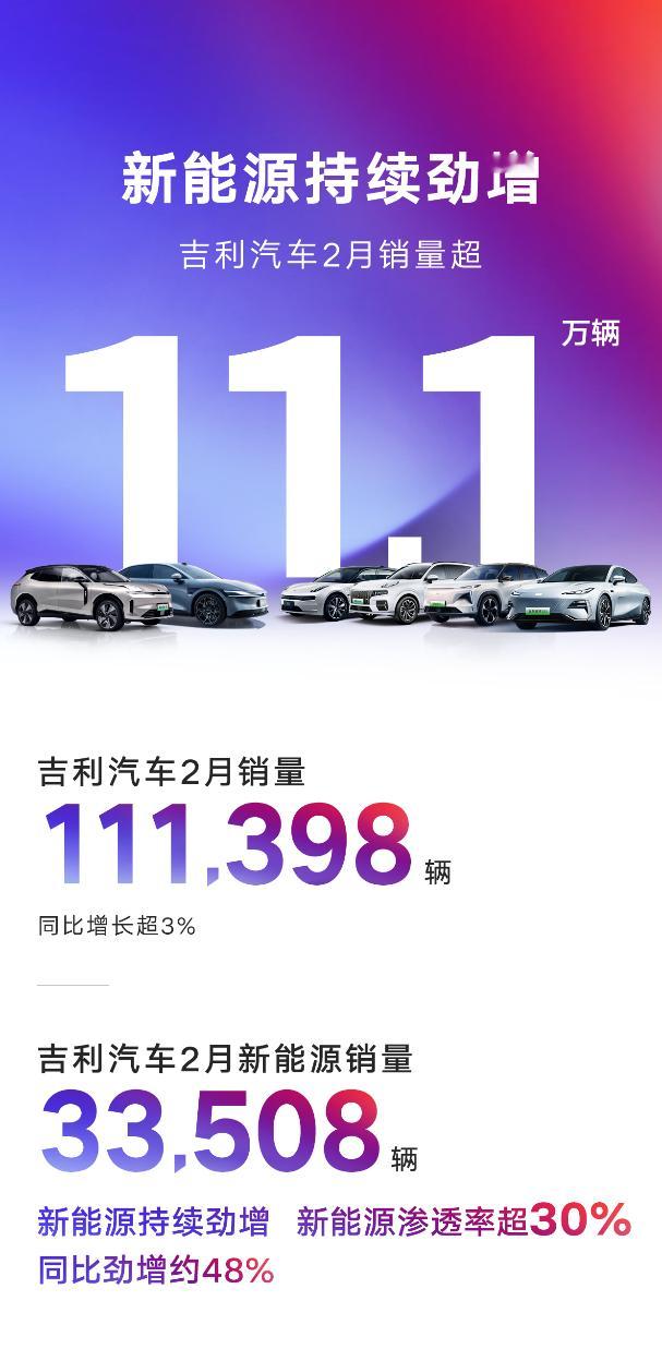 吉利汽车公布2月新能源车型销量数据：33508辆，同比增长约48%其中几何系列销