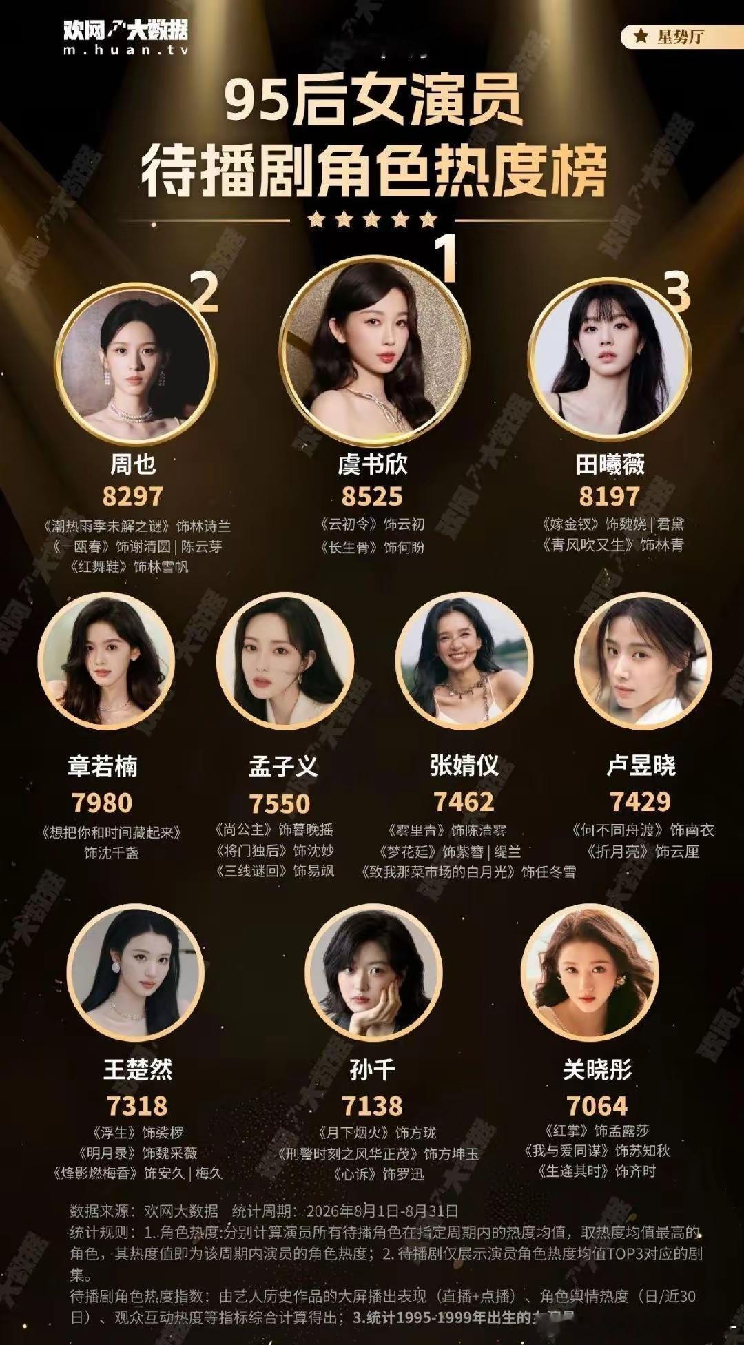 95后顶流女明星热度排行榜，没想到排第一的是虞书欣，第二和第三的是周也和田曦薇，