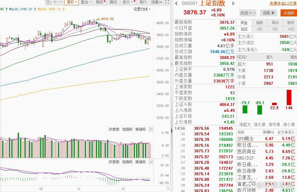 收盘说说全市场近2900只个股上涨零售概念延续强势A股福建板块午后走强A股商业航
